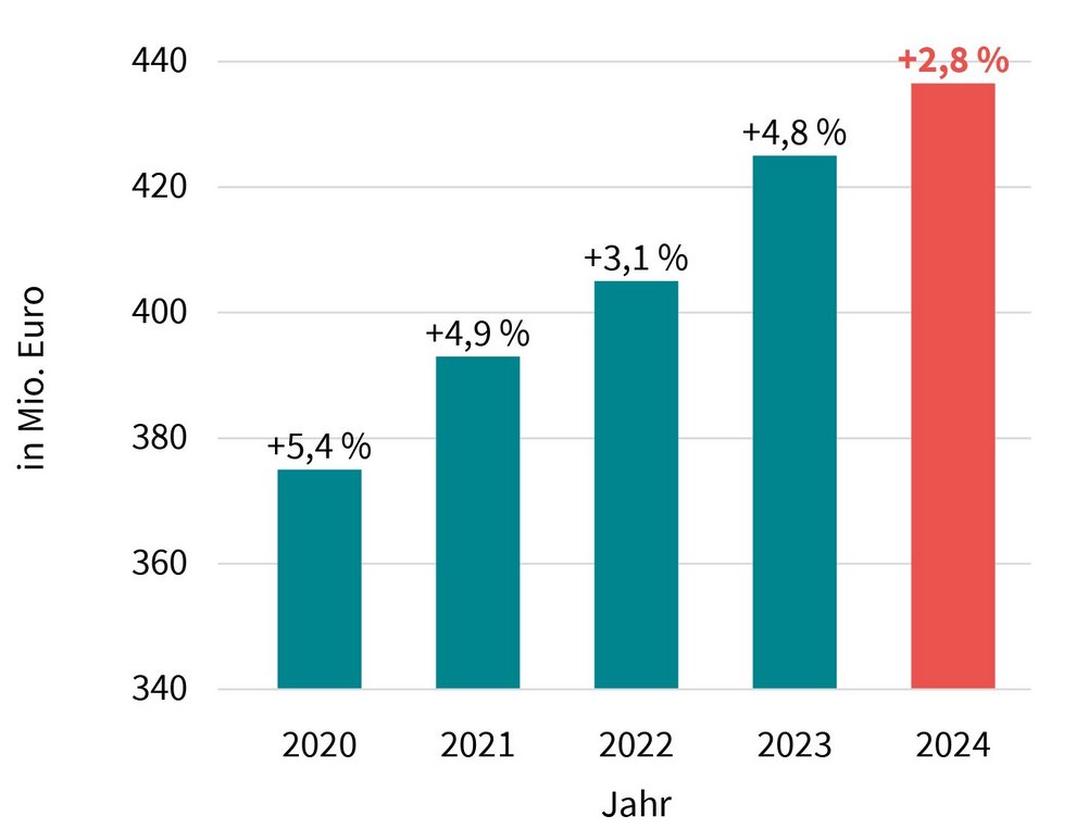 Quelle: Jahresabschluss 2024 / Vertreterversammlung der Berliner Ärzteversorgung am 18. September 2025
Beitragseinnahmen im Jahresabschluss 2024 der Berliner Ärzteversorgung.