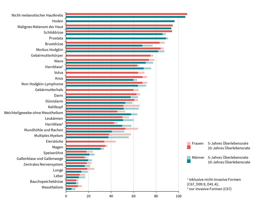 Quelle: Krebs in Deutschland für 2019/2020. 14. Ausgabe. Robert Koch-Institut (Hrsg.) und die Gesellschaft der epidemiologischen Krebsregister in Deutschland e.V. (Hrsg). Berlin, 2023 Vergleich der relativen 5-/10-Jahres-Überlebensraten nach Lokalisation und Geschlecht, Deutschland 2019 – 2020 (Periodenanalyse)