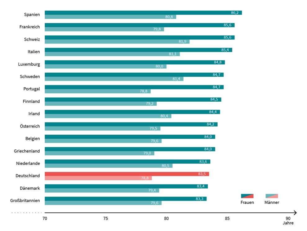 Quelle: Bundesinstitut für Bevölkerungsforschung, Pressemitteilung vom 10.05.2023 Lebenserwartung bei Geburt, 2019: Deutschland in Westeuropa unter den Schlusslichtern