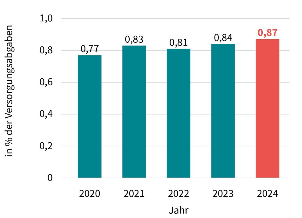 Quelle: Jahresabschluss 2024 / Vertreterversammlung der Berliner Ärzteversorgung am 18. September 2025
Verwaltungskostensatz lag bei 0,87 Prozent der Versorgungsabgaben.
