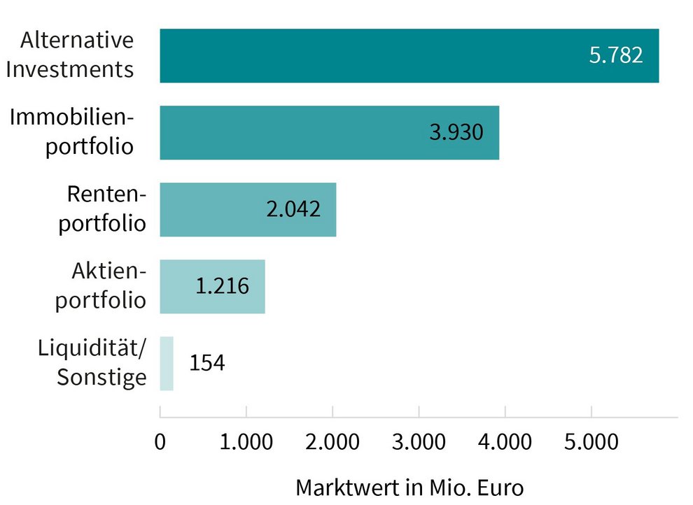 Quelle: Jahresabschluss 2024 / Vertreterversammlung der Berliner Ärzteversorgung am 18. September 2025
Portfoliodiversifizierung im Jahresabschluss 2024 der Berliner Ärzteversorgung.