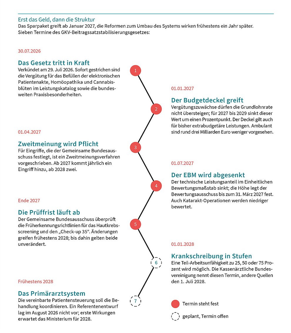 Quellen: GKV-Beitragssatzstabilisierungsgesetz, Bundesgesetzblatt 2026 I Nr. 228; Kassenärztliche Bundesvereinigung; Gemeinsamer Bundesausschuss. Stand: August 2026 Übersicht der sieben Termine des GKV-Beitragssatzstabilisierungsgesetzes