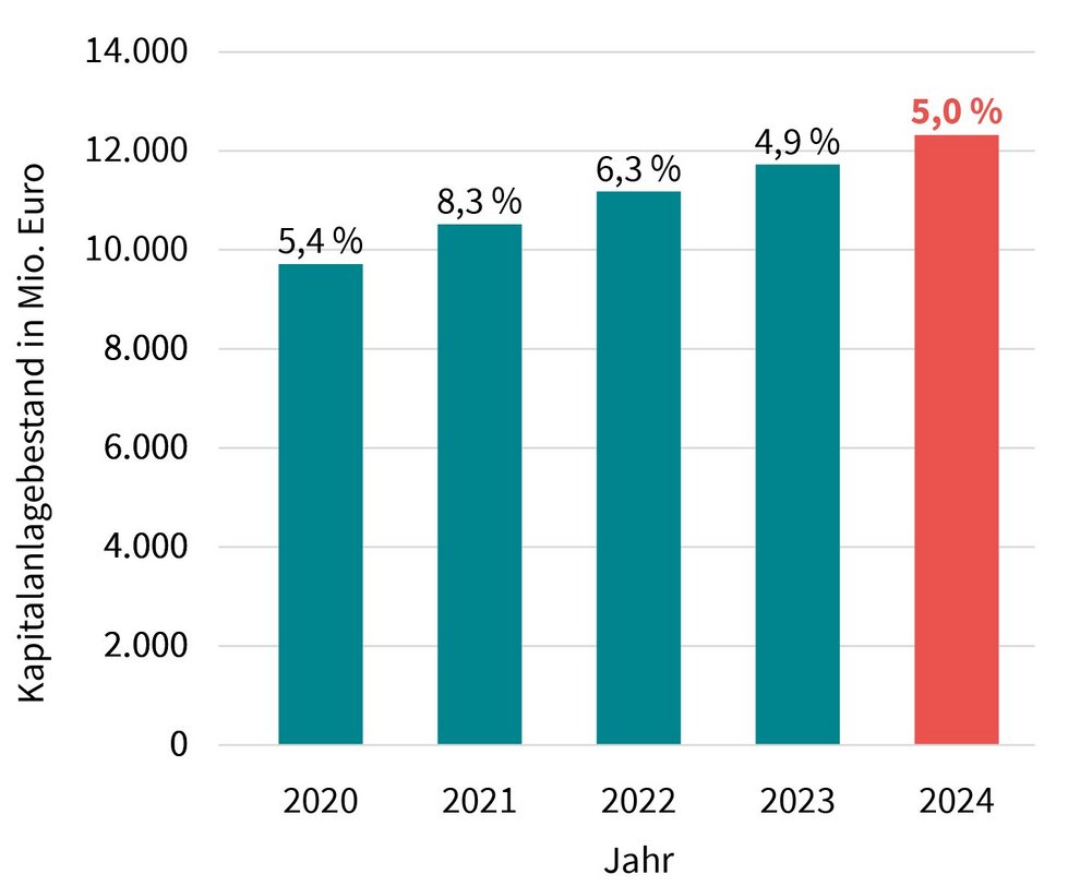 Quelle: Jahresabschluss 2024 / Vertreterversammlung der Berliner Ärzteversorgung am 18. September 2025
Kapitalanlagebestand im Jahresabschluss 2024 der Berliner Ärzteversorgung.