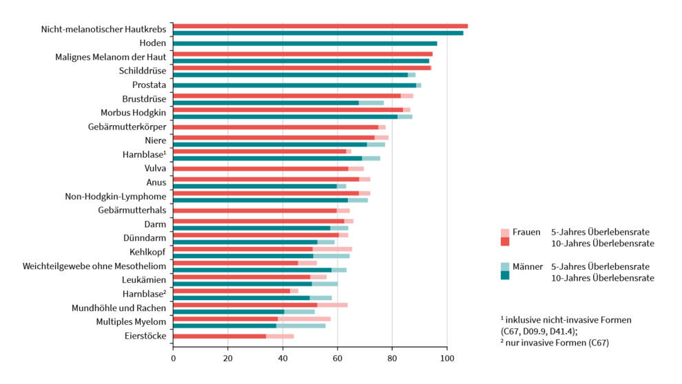 Quelle: Krebs in Deutschland für 2019/2020. 14. Ausgabe. Robert Koch-Institut (Hrsg.) und die Gesellschaft der epidemiologischen Krebsregister in Deutschland e.V. (Hrsg). Berlin, 2023 Vergleich der relativen 5-/10-Jahres-Überlebensraten nach Lokalisation und Geschlecht, Deutschland 2019 – 2020 (Periodenanalyse)