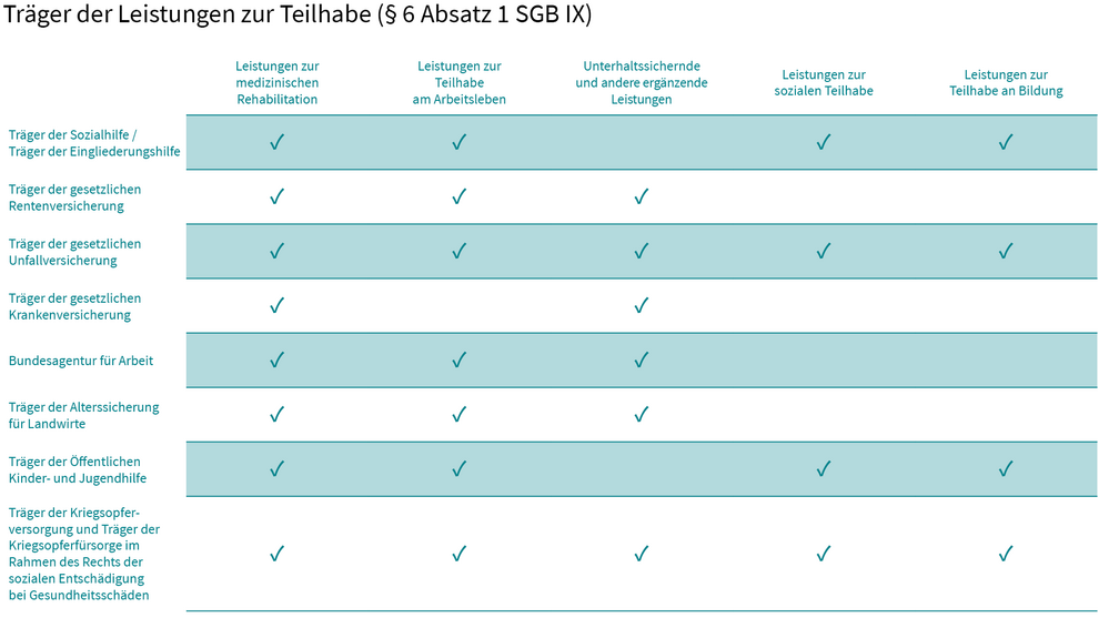 Grafik: Ärztekammer Berlin Träger der Leistungen zur Teilhabe (§ 6 Abs. 1 SGB IX)