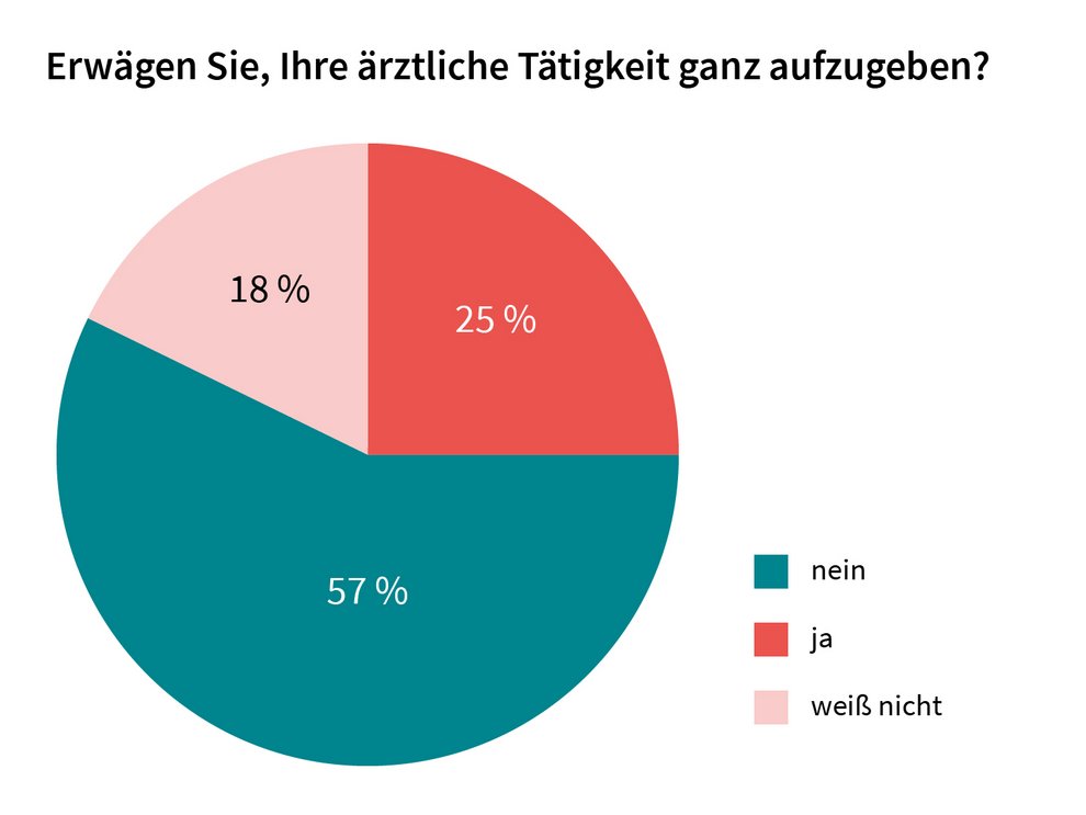 Ergebnisgrafik "Erwägen Sie, Ihre ärztliche Tätigkeit ganz aufzugeben?"