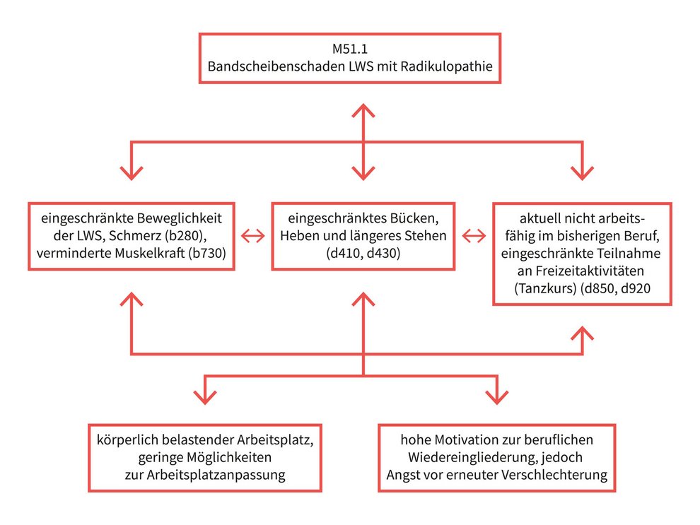 Grafik: Dr. Andrea Bratfisch / Ärztekammer Berlin Funktionelle Betrachtung nach ICF