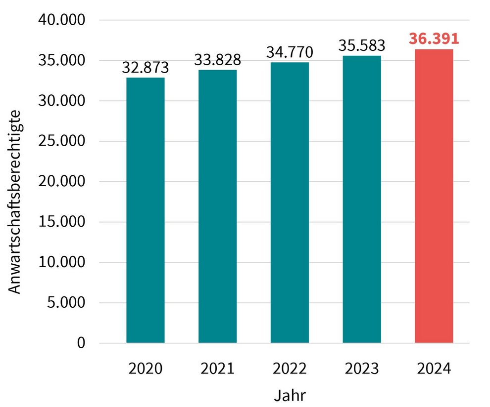 Quelle: Jahresabschluss 2024 / Vertreterversammlung der Berliner Ärzteversorgung am 18. September 2025
Zahl der Anwartschaftsberechtigten Mitglieder im Jahresabschluss 2024 der Berliner Ärzteversorgung.